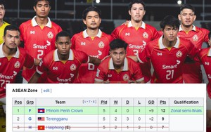 Bất ngờ ở Cúp C2 châu Á: Đại diện V-League bị loại sớm, nhà ĐKVĐ Campuchia 99% đi tiếp sau khi ghi 14 bàn 