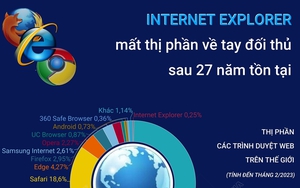 Internet Explorer đã biến mất thế nào sau 27 năm tồn tại