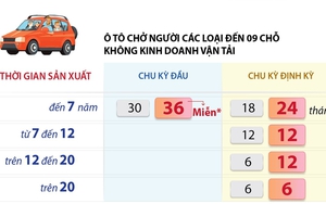 Miễn đăng kiểm lần đầu với xe cơ giới chưa qua sử dụng