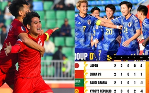 Báo Trung Quốc bất ngờ dự đoán ‘gã khổng lồ châu Á’ sẽ chung số phận nghiệt ngã với U20 Việt Nam