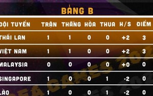Bảng xếp hạng bóng đá SEA Games 32 - BXH U22 Việt Nam mới nhất