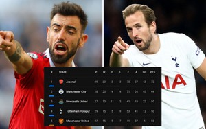 Cuộc đua Top 4 Ngoại hạng Anh: MU vẫn lạc quan, dù bị Tottenham vượt mặt