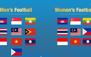 SEA Games 32 chốt số lượng đội tuyển tham dự: Bóng đá nữ lập kỷ lục đặc biệt