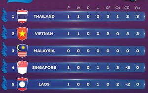 Bảng xếp hạng bóng đá nam SEA Games 32 mới nhất - BXH U22 Việt Nam
