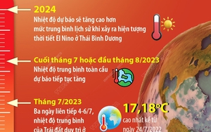 Thế giới liên tiếp ghi nhận những mức nhiệt cao kỷ lục