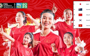 Bất ngờ với thứ hạng FIFA của đội tuyển nữ Việt Nam sau World Cup 2023