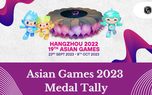 Bảng xếp hạng huy chương ASIAD 2023: Việt Nam đứng thứ 16, Trung Quốc có 113 HCV (tính đến 30/9)