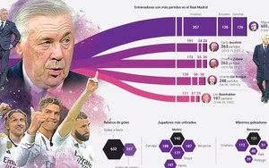 Real Madrid: Những huyền thoại về Ancelotti