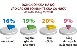70 năm giải phóng Thủ đô: Kinh tế Hà Nội - Bước chuyển mạnh sau 70 năm giải phóng