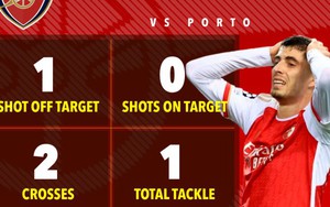 Thống kê ác mộng của Arsenal ở trận thua Porto, lời nguyền Champions League vẫn ám ảnh