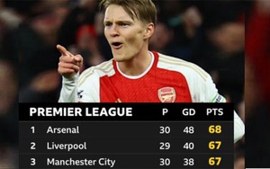 Bảng xếp hạng Ngoại hạng Anh vòng 31: Liverpool đòi lại ngôi đầu, MU xa dần giấc mơ C1