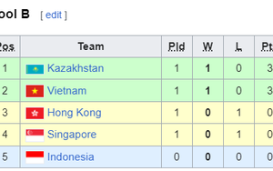 Bảng xếp hạng bóng chuyền AVC Cup 2024 mới nhất: Việt Nam, Philippines toàn thắng 3 trận