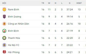 Bảng xếp hạng V-League vòng 16 hôm nay: Thắng CAHN, Nam Định bứt phá ngoạn mục