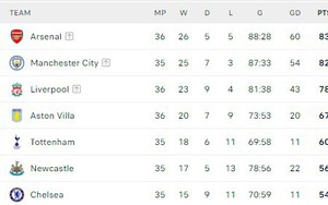 Bảng xếp hạng Ngoại hạng Anh vòng 36 hôm nay: Chelsea soán ngôi MU, Liverpool thắng lớn