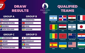 Bảng xếp hạng bóng đá nam Olympic 2024 sau lượt trận đầu tiên