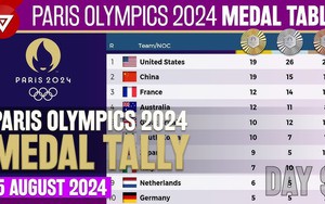 Bảng xếp hạng huy chương Olympic 2024 hôm nay (5/8)