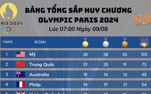Bảng xếp hạng huy chương Olympic 2024 hôm nay (10/8)