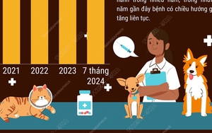 Ngày Thế giới phòng chống bệnh dại 28/9/2024: Cùng chung tay đẩy lùi bệnh dại