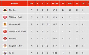 Bảng xếp hạng bóng đá V-League vòng 7 mùa giải 2025/26 hôm nay