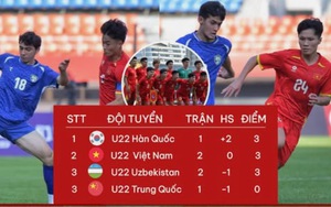 Bảng xếp hạng Panda Cup 2025: Thua U22 Uzbekistan, U22 Việt Nam xếp thứ mấy?