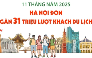 11 tháng năm 2025: Hà Nội đón gần 31 triệu lượt khách du lịch