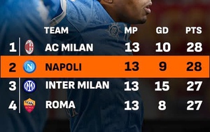 Serie A sau 1/3 chặng đường: Chen chúc nhau ở nhóm đầu