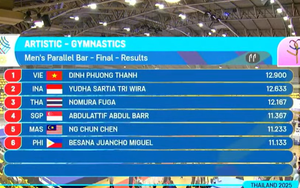 Đinh Phương Thành xuất sắc giành HCV thể dục dụng cụ, đoàn Việt Nam có HCV thứ 19 ở SEA Games 2025