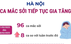 Ca mắc sởi tại Hà Nội tiếp tục gia tăng
