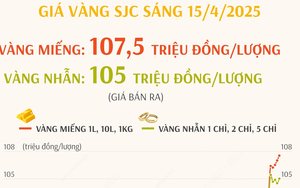 Giá vàng sáng 15/4 tăng 200 nghìn đồng/lượng