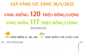 Giá vàng tiếp đà tăng lên mốc 120 triệu đồng/lượng