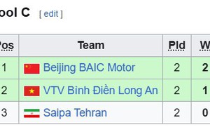 Bảng xếp hạng bóng chuyền AVC Women's Champions League 2025 (chung cuộc)