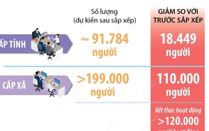 Cả nước còn 290.000 biên chế cấp tỉnh, cấp xã sau sắp xếp