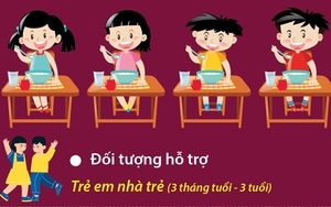 Từ 1/5/2025: Trẻ em nhà trẻ bán trú được hỗ trợ tiền ăn trưa