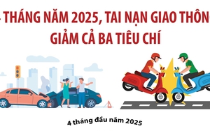 4 tháng năm 2025, tai nạn giao thông giảm cả ba tiêu chí