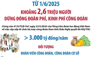 Từ 1/6/2025: Khoảng 2,6 triệu người được dừng đóng đoàn phí, kinh phí công đoàn