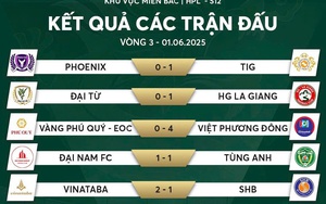 Liên tiếp những bất ngờ xảy ra ở vòng 3 giải bóng đá 7 người Quốc gia khu vực miền Bắc