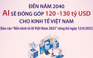 Đến năm 2040, AI sẽ đóng góp 120-130 tỷ USD cho kinh tế Việt Nam