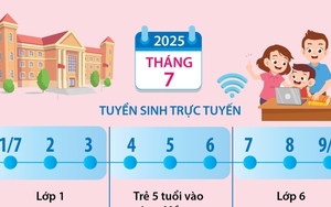 Từ 1/7 Hà Nội tuyển sinh đầu cấp mầm non, tiểu học, trung học cơ sở năm học 2025-2026