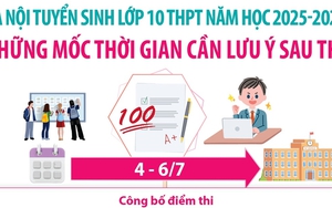 Hà Nội tuyển sinh lớp 10 THPT năm học 2025-2026: Những mốc thời gian thí sinh cần lưu ý 
