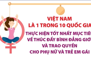 Việt Nam là 1 trong 10 quốc gia thực hiện tốt nhất bình đẳng giới, trao quyền cho phụ nữ và trẻ em gái