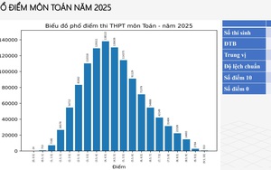 Bộ Giáo dục Đào tạo công bố phổ điểm thi tốt nghiệp THPT 2025