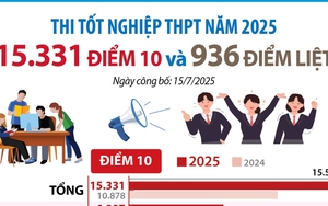 Kỳ thi tốt nghiệp THPT năm 2025: 15.331 điểm 10 và 936 điểm liệt