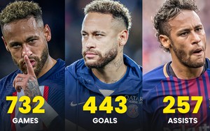 Neymar cán mốc lịch sử cực ấn tượng trong sự nghiệp ở tuổi 33