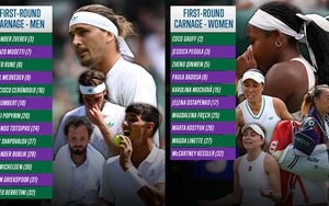 Wimbledon 2025 lập kỷ lục đặc biệt sau vòng đầu tiên