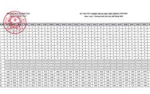 Đáp án chi tiết môn Toán kỳ thi tốt nghiệp Trung học Phổ thông 2025
