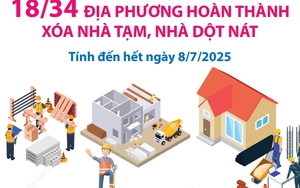 18/34 địa phương hoàn thành xóa nhà tạm, nhà dột nát