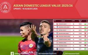 V-League có bước thăng tiến đáng khích lệ trên bảng xếp hạng khu vực