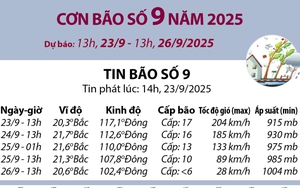 Đường đi của bão số 9 năm 2025: dự báo từ 13h ngày 23/9 đến 13h ngày 26/9