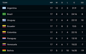 Bảng xếp hạng vòng loại World Cup 2026 khu vực Nam Mỹ lượt trận thứ 17
