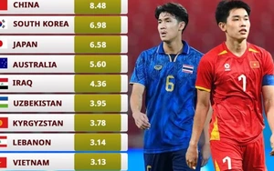 Bất ngờ với giá trị đội hình 4 đội vào bán kết U23 châu Á 2026